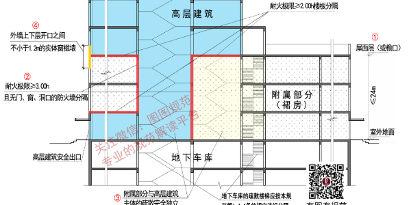 裙房怎樣做才對？